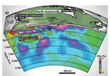 A 3D block diagram across North America showing a mantle tomography image reveals the Slab Unfolding method used to flatten the Farallon tectonic plate. By doing this, Fuston and Wu were able to locate the lost Resurrection plate.