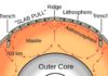 Former piece of Pacific Ocean floor imaged deep beneath China A graphic showing the convective heat cycle (red arrows) that drives plate tectonic motion (black arrows) on Earth. Heat flows toward subduction zones through the uppermost mantle layer, the asthenosphere. A computer model from Rice University finds that the asthenosphere can locally drag plates along with it rather than acting exclusively as a brake on plate movements as had been widely believed. (Image courtesy of Surachit/Wikimedia Commons)
