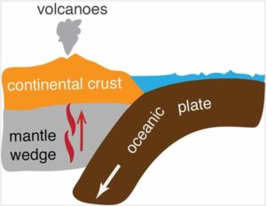 Schematic diagram showing the geometry of a typical subduction zone and the production of arc volcanoes. Credit: Xiaotao Yang