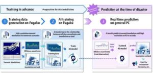 An overview of tsunami prediction with AI Credit: Tohoku University, University of Tokyo, and Fujitsu Laboratories