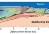 Making sense of commotion under the ocean to locate tremors near deep-sea faults Using a method to better locate the source of weak tremors from regions with complex geological features, researchers found that many tremors originate from the shear zone, an area of high fluid pressure, in the Nankai Trough, which is schematically shown here with structures of tectonic plates and fault lines.