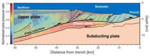 Using a method to better locate the source of weak tremors from regions with complex geological features, researchers found that many tremors originate from the shear zone, an area of high fluid pressure, in the Nankai Trough, which is schematically shown here with structures of tectonic plates and fault lines.