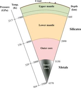 The Earth has a layered internal structure with the crust, upper mantle, mantle transition zone, lower mantle, outer core, and inner core from the surface to the center. In the Earth’s formation stage at approximately 4.6 billion years ago, the heavy metal components were separated from silicates and sank in the magma ocean, and a core formed at the center of the Earth. In this core-mantle separation process, partitioning of noble gases between the core and mantle occurred. Credit: Taku Tsuchiya, Ehime University