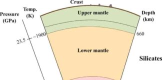The Earth has a layered internal structure with the crust, upper mantle, mantle transition zone, lower mantle, outer core, and inner core from the surface to the center. In the Earth’s formation stage at approximately 4.6 billion years ago, the heavy metal components were separated from silicates and sank in the magma ocean, and a core formed at the center of the Earth. In this core-mantle separation process, partitioning of noble gases between the core and mantle occurred. Credit: Taku Tsuchiya, Ehime University