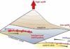 Continuous activity of small earthquakes makes mountains grow In the time between mega-earthquakes, smaller earthquakes continuously occur between oceanic and continental plates (background earthquakes). Where a lot of energy is released through these earthquakes, we observe coastal mountains that rise faster. In contrast, slow-uplifting coastal areas coincide with fewer background earthquakes. Credit: University of Tübingen