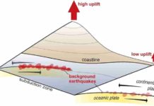 Continuous activity of small earthquakes makes mountains grow In the time between mega-earthquakes, smaller earthquakes continuously occur between oceanic and continental plates (background earthquakes). Where a lot of energy is released through these earthquakes, we observe coastal mountains that rise faster. In contrast, slow-uplifting coastal areas coincide with fewer background earthquakes. Credit: University of Tübingen