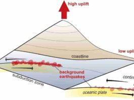 In the time between mega-earthquakes, smaller earthquakes continuously occur between oceanic and continental plates (background earthquakes). Where a lot of energy is released through these earthquakes, we observe coastal mountains that rise faster. In contrast, slow-uplifting coastal areas coincide with fewer background earthquakes. Credit: University of Tübingen