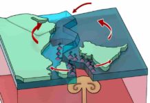 Supervolcano fed from Earth’s mantle caused crustal plates to rotate A "Plume" in the Earth's mantle, i.e. a surge of hot material, caused the Indian Plate to spin off. (Graphic: Alisha Steinberger)