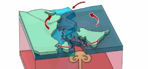 A "Plume" in the Earth's mantle, i.e. a surge of hot material, caused the Indian Plate to spin off. (Graphic: Alisha Steinberger)