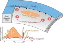 A magnitude 8.2 earthquake was “hidden” within a magnitude 7.5 earthquake in 2021, sending a mysterious tsunami around the world, according to a new study in Geophysical Research Letters. Credit: Zhe Jia and AGU