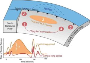 A magnitude 8.2 earthquake was “hidden” within a magnitude 7.5 earthquake in 2021, sending a mysterious tsunami around the world, according to a new study in Geophysical Research Letters. Credit: Zhe Jia and AGU