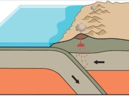 Creative destruction: a thinner ocean plate sides under a continental plate, melting and recycling the ocean crust into the Earth’s interior and birthing volcanoes in this illustration of subduction, a consequence of modern plate tectonics. A new study reports evidence of a transition in multiple locations around the world, 3.8-3.6 billion years ago, from stable “protocrust” to pressures and processes that look a lot like modern subduction, suggesting a time when plates first got moving. Credit: Nikolas Midttun, CC-BY