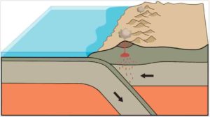 Creative destruction: a thinner ocean plate sides under a continental plate, melting and recycling the ocean crust into the Earth’s interior and birthing volcanoes in this illustration of subduction, a consequence of modern plate tectonics. A new study reports evidence of a transition in multiple locations around the world, 3.8-3.6 billion years ago, from stable “protocrust” to pressures and processes that look a lot like modern subduction, suggesting a time when plates first got moving. Credit: Nikolas Midttun, CC-BY