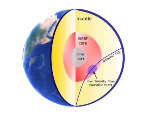 The blue path illustrates a core-penetrating seismic wave moving through a region in the outer core, where the seismic speed has increased because a low-density flow has moved into the region. Credit: Ying Zhou