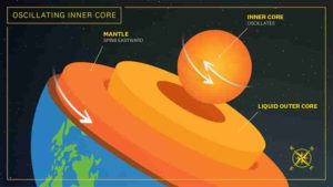 inner core (USC Graphic/Edward Sotelo)