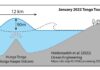 Wave created by Tonga volcano eruption reached 90 meters — nine times taller than 2011 Japan tsunami The eruption created an initial wave 90 metres high – almost the height of the Statue of Liberty