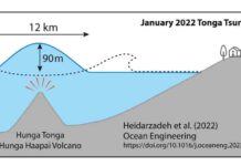Wave created by Tonga volcano eruption reached 90 meters — nine times taller than 2011 Japan tsunami The eruption created an initial wave 90 metres high – almost the height of the Statue of Liberty