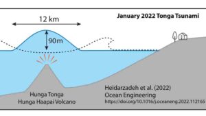 The eruption created an initial wave 90 metres high – almost the height of the Statue of Liberty