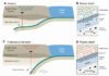 Molybdenum isotopes reveal interaction between subducting slabs and mantles Interactions of mantles at different depths. Credit: Prof. Dai Liqun's team.