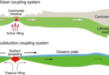 Plate tectonics in the twenty-first century A. The lithospheric breakup-collision coupling system, in which collisional thickening of the continental crust is coupled with lithospheric breakup due to asthenospheric upwelling for active rifting. B. The seafloor spreading-lithospheric subduction coupling system, in which the oceanic slab is subducted to depths of >80–100 km for the gravitational pull, providing far-field stresses for passive rifting. Credit: Science China Press