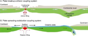 A. The lithospheric breakup-collision coupling system, in which collisional thickening of the continental crust is coupled with lithospheric breakup due to asthenospheric upwelling for active rifting. B. The seafloor spreading-lithospheric subduction coupling system, in which the oceanic slab is subducted to depths of >80–100 km for the gravitational pull, providing far-field stresses for passive rifting. Credit: Science China Press
