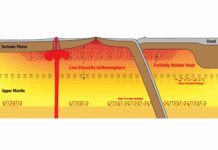 Scientists detect molten rock layer hidden under Earth’s tectonic plates A diagram of the asthenosphere, which aids plate tectonics, where researchers at the UT Austin Jackson School of Geosciences say they detected a global layer of partial melt (shown in speckled red). Credit: Junlin Hua, UT Jackson School of Geosciences