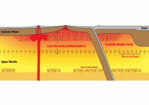 A diagram of the asthenosphere, which aids plate tectonics, where researchers at the UT Austin Jackson School of Geosciences say they detected a global layer of partial melt (shown in speckled red). Credit: Junlin Hua, UT Jackson School of Geosciences