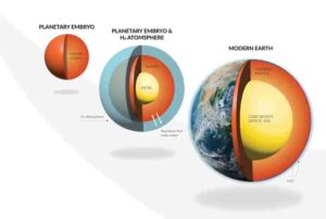 An illustration showing how some Earth’s signature features, such as its abundance of water and its overall oxidized state could potentially be attributable to  interactions between the molecular hydrogen atmospheres and magma oceans on the planetary embryos that comprised Earth’s formative years. Illustration by Edward Young/UCLA and Katherine Cain/Carnegie Institution for Science.