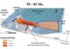 Plate tectonic processes in the Pacific and Atlantic during the Cretaceous period have shaped the Caribbean region to this day The concurrent subduction of the Pacific and Atlantic plates resulted in the formation of a mantle plum and the ascent of magma. (ill./©: Nicolas Riel)