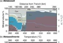 Metasomatism and Slow Slip: Talc may make Mexico’s subduction zone more slippery Plots of mineral modal abundance and the weight percentage of mineral-bound water (blue lines) for (a) metabasaltic and (b) metasedimentary rocks from the modern Cocos plate at 1.3 GPa and over the range of temperatures along the flat slab top beneath Guerrero.