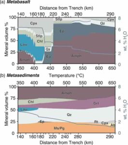 Plots of mineral modal abundance and the weight percentage of mineral-bound water (blue lines) for (a) metabasaltic and (b) metasedimentary rocks from the modern Cocos plate at 1.3 GPa and over the range of temperatures along the flat slab top beneath Guerrero.