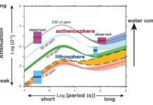 Exploring the Effect of Water on Seismic Wave Attenuation in the Upper Mantle Anelasticity spectra with respect to water content.