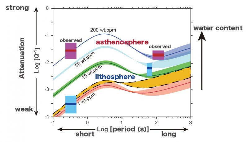 Exploring the Effect of Water on Seismic Wave Attenuation in the Upper ...