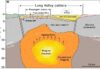 California supervolcano is cooling off but may still cause quakes A diagram depicting the magma chamber beneath the Long Valley Caldera. The diagram was developed from tomographic imaging using seismic waves. Credit: Biondi et al. (2023)