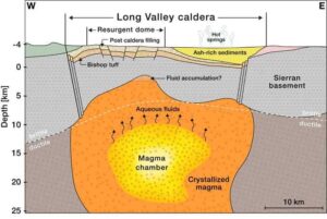 A diagram depicting the magma chamber beneath the Long Valley Caldera. The diagram was developed from tomographic imaging using seismic waves. Credit: Biondi et al. (2023) 