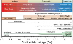 Ancient plate tectonics in the Archean period differs from modern plate tectonics in the Phanerozoic period because of the higher mantle temperatures inside the early Earth, the thicker basaltic crust, and the non-depletion of melt-mobile incompatible trace elements in the mantle. Credit: Science China Press