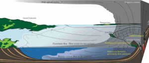 The eruption and volcanic material sedimentation processes of giant caldera eruptions are not well understood, making it also difficult to estimate their size. Kobe University researchers used seismic reflection surveys to visualize the sedimentary structure and analyzed collected sediment samples, enabling them to obtain important information on the distribution, volume, and transport mechanisms of the ejecta. © SHIMIZU Satoshi (CC BY) 