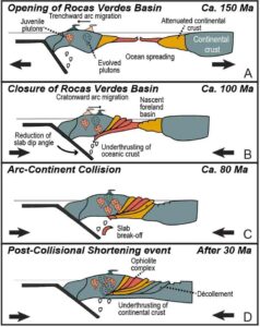 The opening and closing of the Rocas Verdes Basin, a back-arc basin in Patagonia, as described by researchers at The University of Texas at Austin in a study published in Geology. Panels B and C illustrate the basin-closure process, in which an underlying portion of the oceanic crust is thrust into a magma chamber (B) and breaks off ahead of continental crust (C). The last two panels (C and D) show the oceanic plate and continental plate colliding together – squeezing the basin together into the Andes Mountains of Patagonia that we see today. Credit: Fernando Rey et al
