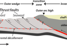 Cascadia Subduction Zone, one of Earth’s top hazards, comes into sharper focus A schematic cross section of the Cascadia Subduction Zone shows the ocean floor plate (light grey) moving under the North American continental plate, along with other features. (Courtesy USGS)