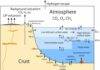 Are volcanoes behind the oxygen we breathe? Biogeochemical cycles billions of years ago. A complex web of interactions between geological features including volcanoes, subsurface mantle, oceans and the atmosphere created the chemical mixture necessary for early life to oxygenate our atmosphere. ©2025 Watanabe et al. CC-BY-ND
