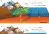How tectonics and astronomical cycles shaped the Late Paleozoic climate Schematic representation of tectonic and climatic influences on organic carbon burial. Credit: Nature Communications (2025). DOI: 10.1038/s41467-025-63896-z