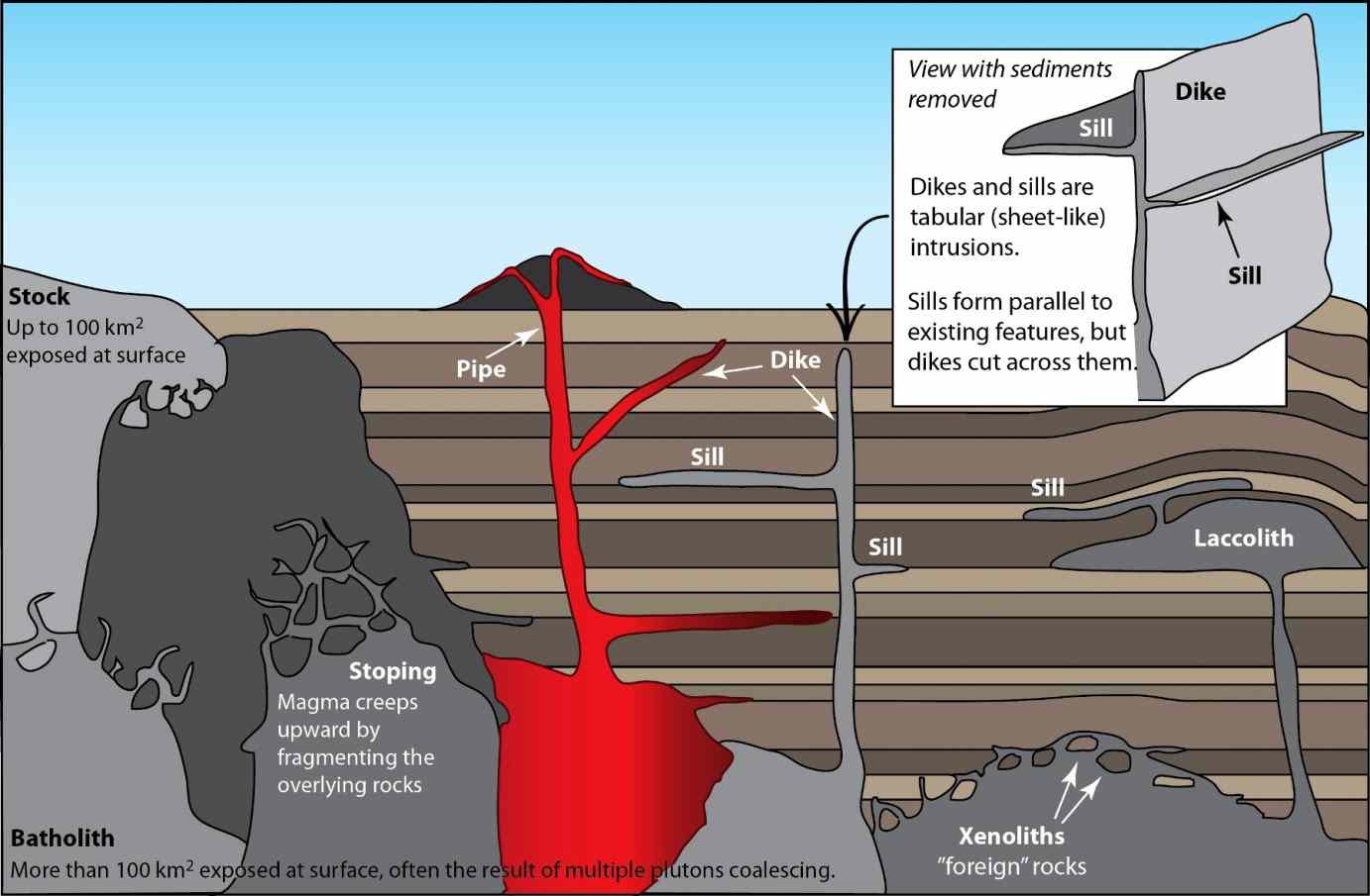 Intrusive Igneous Bodies: Types, Characteristics & Geological Processes