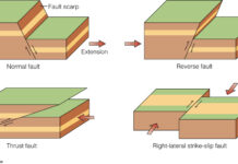 What Are the Different Types of Faults in Geology? Different Types of Faults