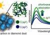 Diamonds are not a geoengineer’s best friend: Carbon impurities provide a reality check Graphical abstract. Credit: Journal of Aerosol Science (2026). DOI: 10.1016/j.jaerosci.2026.106767