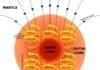Geodynamo Theory: How Earth’s Core Creates the Magnetic Field Illustration of the dynamo mechanism that generates the Earth's magnetic field: convection currents of fluid metal in the Earth's outer core, driven by heat flow from the inner core, organized into rolls by the Coriolis force, generate circulating electric currents, which supports the magnetic field. Credit: Andrew Z. Colvin/wikipedia