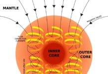Geodynamo Theory: How Earth’s Core Creates the Magnetic Field Illustration of the dynamo mechanism that generates the Earth's magnetic field: convection currents of fluid metal in the Earth's outer core, driven by heat flow from the inner core, organized into rolls by the Coriolis force, generate circulating electric currents, which supports the magnetic field. Credit: Andrew Z. Colvin/wikipedia