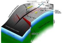 Earth is splitting open beneath the Pacific Northwest The northern end of the Cascadia subduction zone, where the Juan de Fuca (JdF) and Explorer (Exp) plates slowly move beneath the North American plate, is gradually shutting down piece by piece, with small pieces of the plate breaking off while the remaining plate continues to subduct until the next tear occurs.