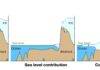 Antarctica’s ice sheet hit a climate tipping point 1 million years ago Antarctic ice sheet response to climate and sea level. Ross Sea ice-shelf transect for low-CO₂ conditions, corresponding to high sensitivity to forcings: (left) climate contribution, (middle) sea-level contribution, and (right) combined impacts of climate and sea-level changes.