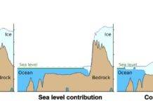 Antarctica’s ice sheet hit a climate tipping point 1 million years ago Antarctic ice sheet response to climate and sea level. Ross Sea ice-shelf transect for low-CO₂ conditions, corresponding to high sensitivity to forcings: (left) climate contribution, (middle) sea-level contribution, and (right) combined impacts of climate and sea-level changes.
