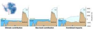 Antarctic ice sheet response to climate and sea level. Ross Sea ice-shelf transect for low-CO₂ conditions, corresponding to high sensitivity to forcings: (left) climate contribution, (middle) sea-level contribution, and (right) combined impacts of climate and sea-level changes.